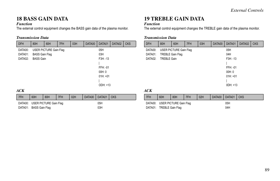 18 bass gain data, 19 treble gain data, External controls | Vidikron VP-60 User Manual | Page 90 / 117