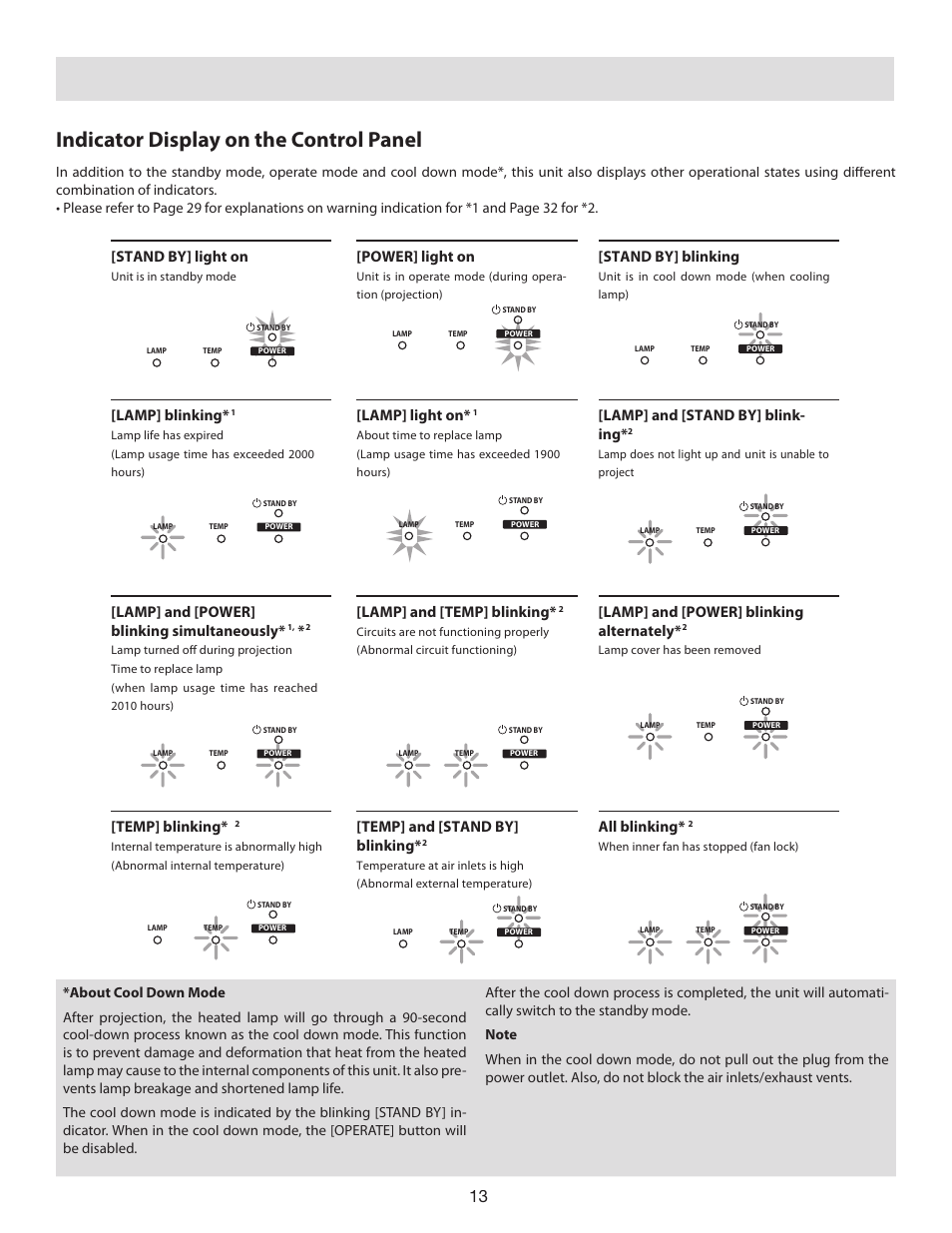 Indicator display on the control panel | Vidikron D-ILA 80 User Manual | Page 13 / 40