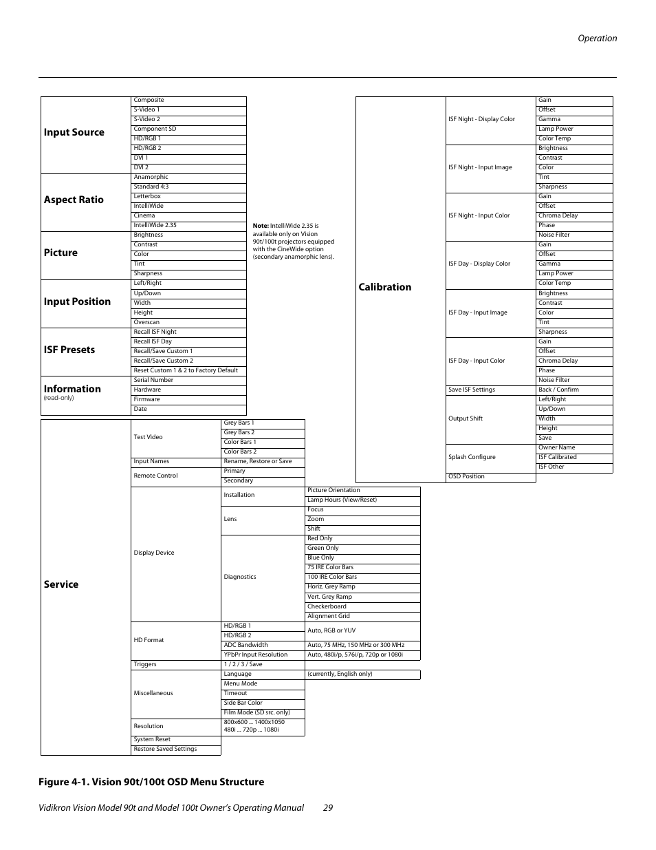 Figure 4-1 . vision 90t/100t osd menu structure, 1. vision 90t/100t osd menu structure, Service | Input source, Aspect ratio, Picture, Input position, Isf presets, Information | Vidikron Vision 90t User Manual | Page 39 / 76