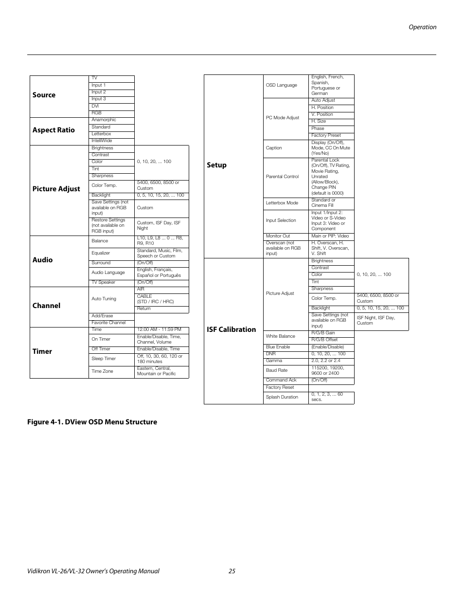 Figure 4-1 . dview osd menu structure, 1. dview osd menu structure, Figure 4-1. dview osd menu structure setup | Isf calibration, Source, Aspect ratio, Picture adjust, Audio, Channel, Timer | Vidikron VL-26HD User Manual | Page 35 / 66