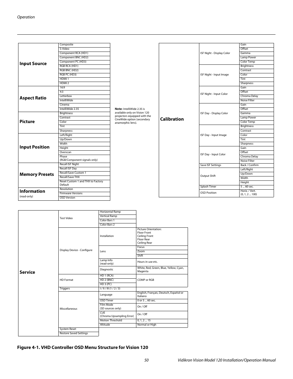 As shown in figure 4-1, Pre l iminar y, Input source | Aspect ratio, Picture, Input position, Information, Calibration | Vidikron Vision 120 User Manual | Page 64 / 92