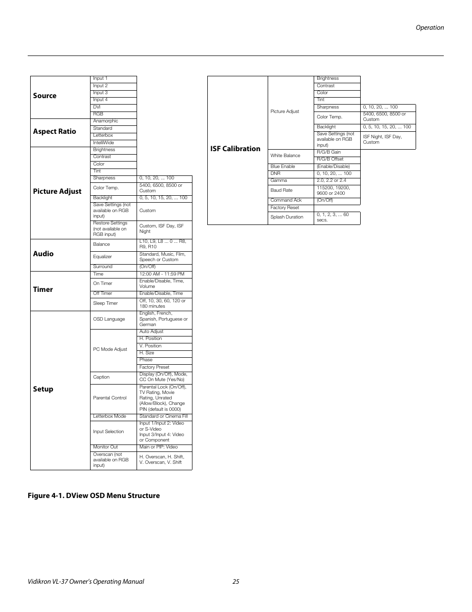 Figure 4-1 . dview osd menu structure, 1. dview osd menu structure, Source | Aspect ratio, Picture adjust, Audio, Timer, Setup | Vidikron VL-37 User Manual | Page 35 / 66