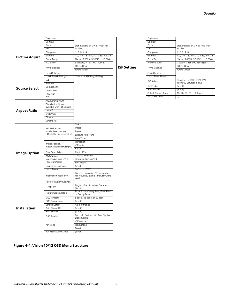 Figure 4-4 . vision 10/12 osd menu structure, 4. vision 10/12 osd menu structure, Pre l iminar y | Vidikron DLP 40828 User Manual | Page 43 / 74