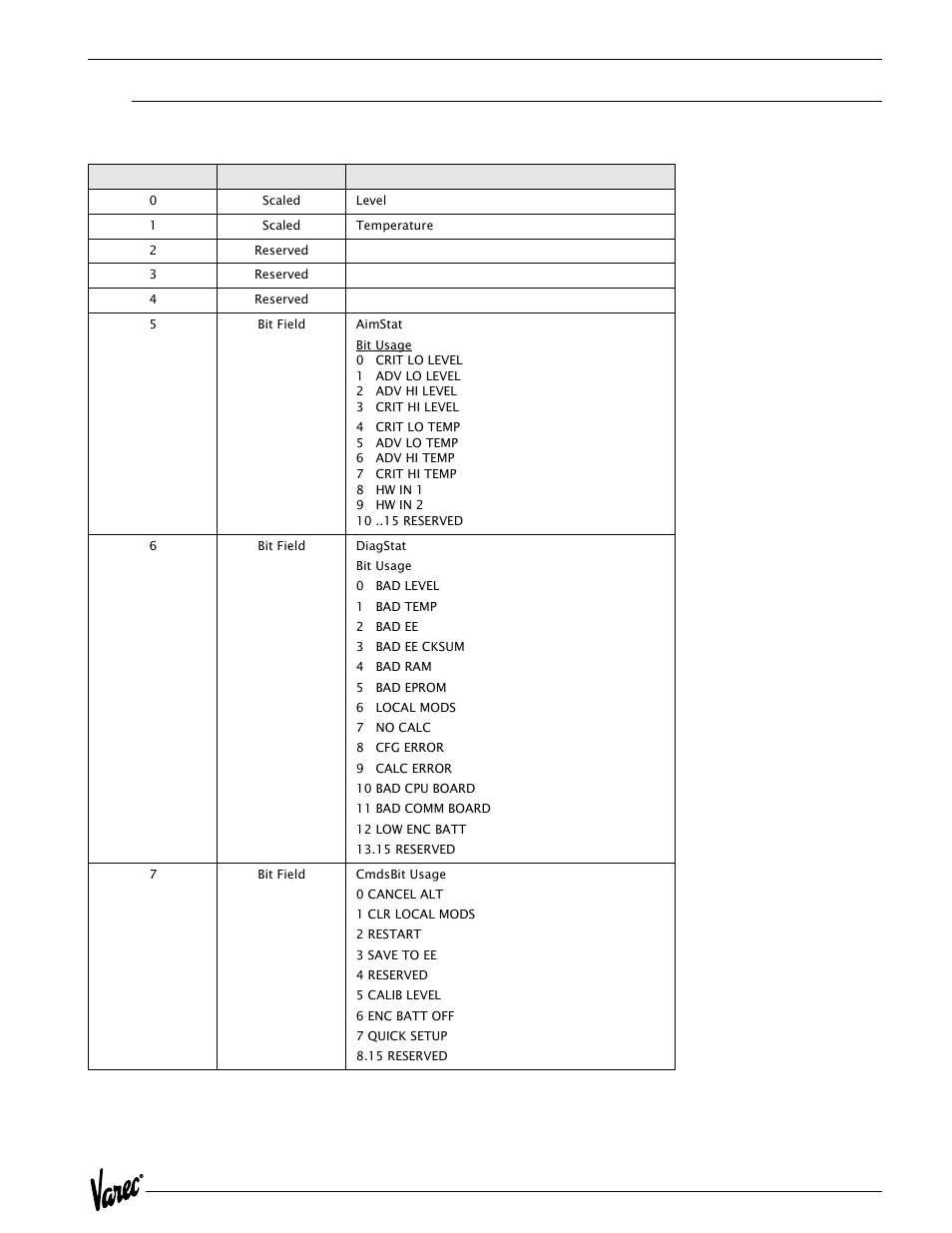 12 integer register map | Varec 4000 User Manual | Page 65 / 78