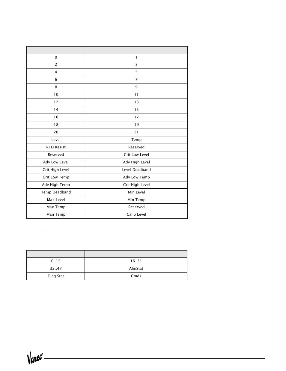 14 status bit register map, 13 floating point register map | Varec 4000 User Manual | Page 69 / 78