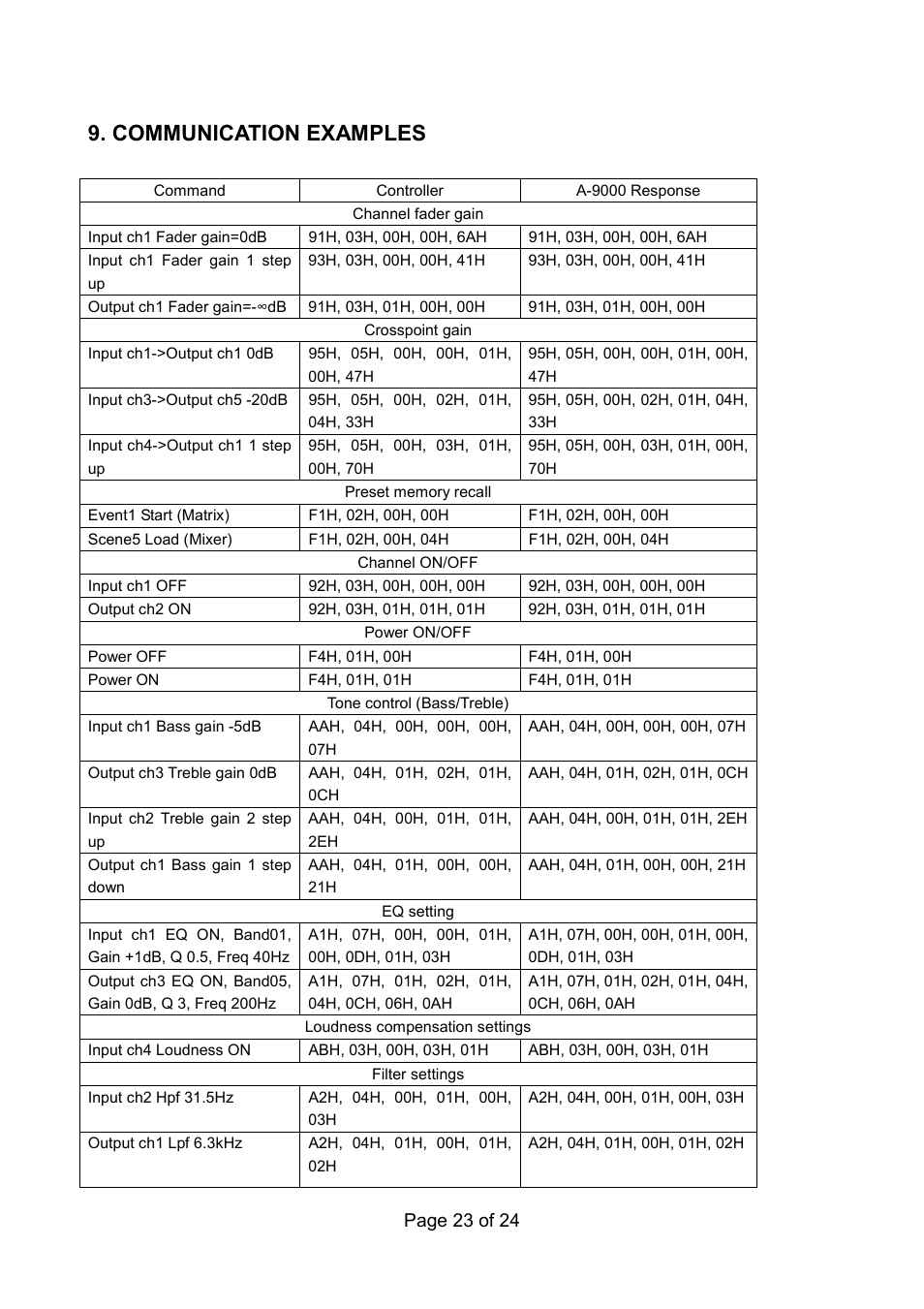 Communication examples, Page 23 of 24 | Vax RS 232C User Manual | Page 23 / 24