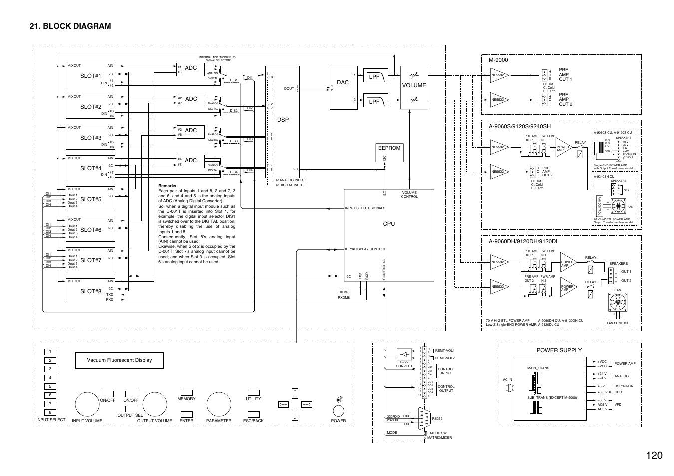 Block diagram, Or can be used, P. 120 "remarks | While they, Slot#1, Slot#2, Slot#3, Slot#4, Slot#5, Slot#6 | Vax M-9000 User Manual | Page 120 / 138