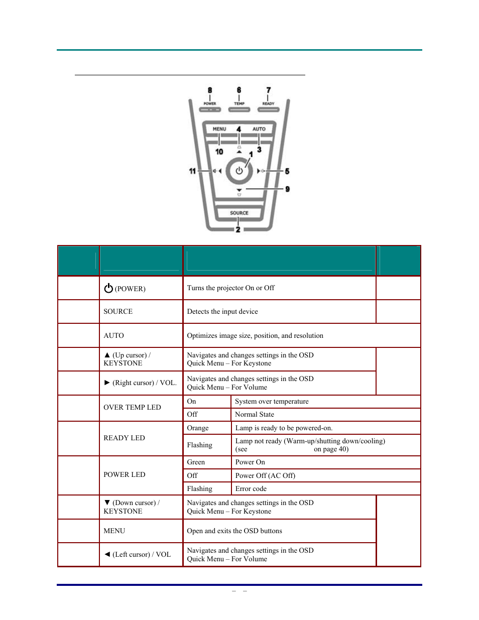 Top view—on-screen display (osd) buttons and leds | Vivitek D820MS User Manual | Page 9 / 54
