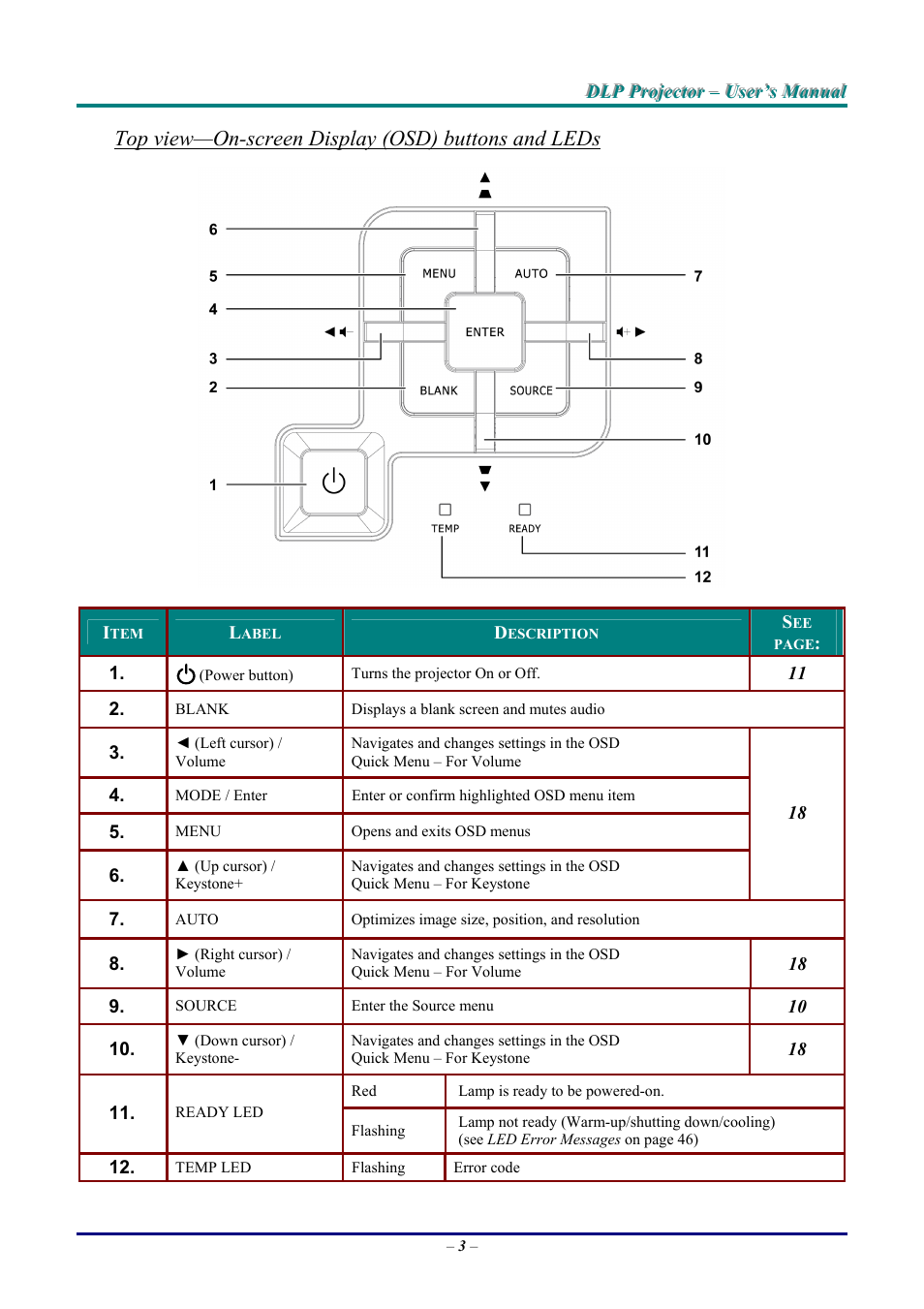 Top view—on-screen display (osd) buttons and leds | Vivitek D9 User Manual | Page 9 / 60