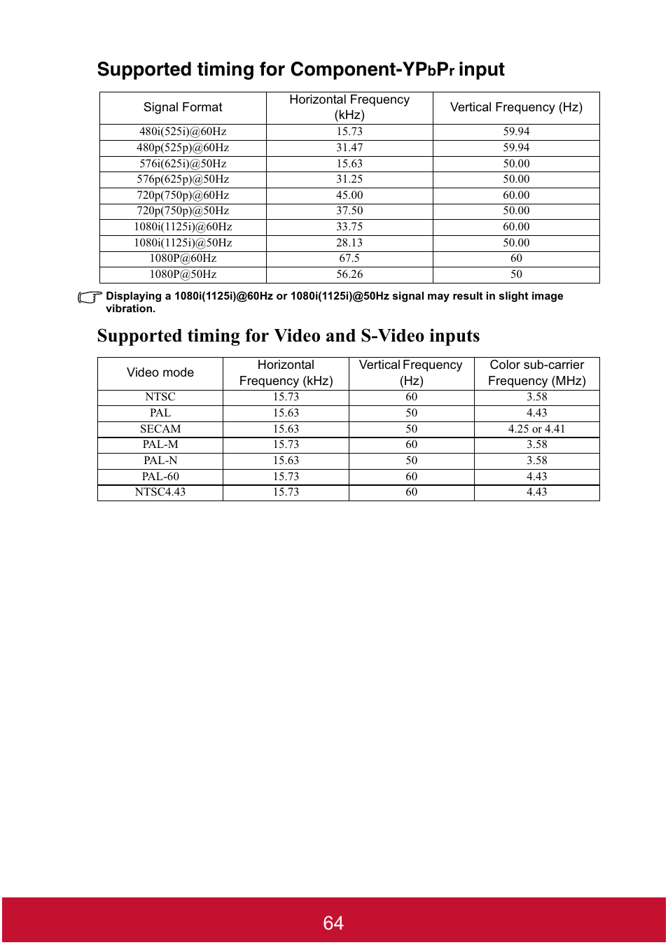 Supported timing for component-yp, Input, Supported timing for video and s-video inputs | VIEWSONIC DLP PROJECTOR PJD7400 User Manual | Page 69 / 82