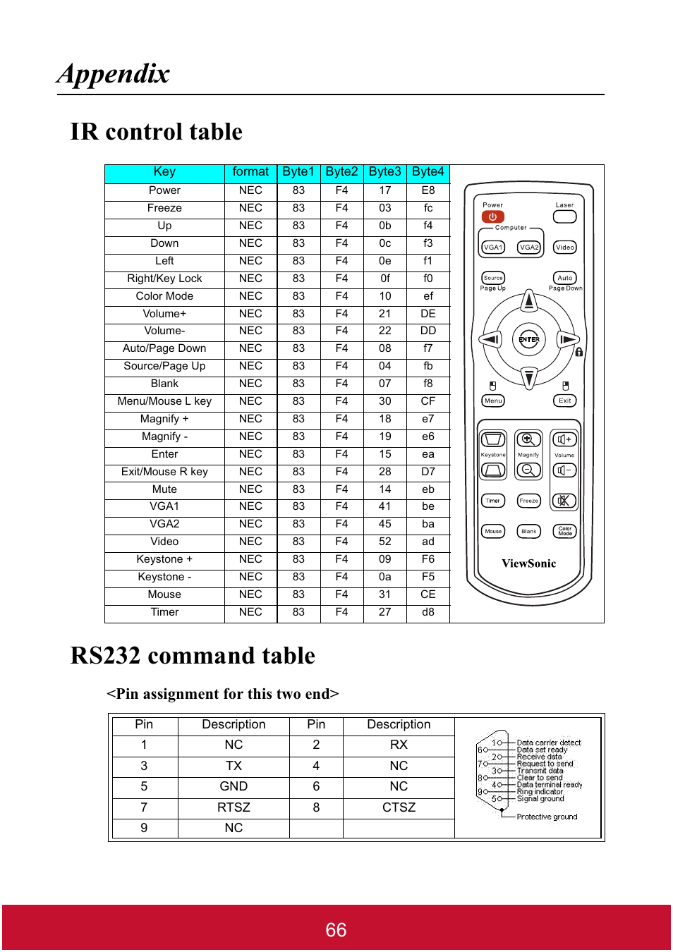 Appendix, Ir control table rs232 command table, Pin assignment for this two end | VIEWSONIC DLP PROJECTOR PJD7400 User Manual | Page 71 / 82