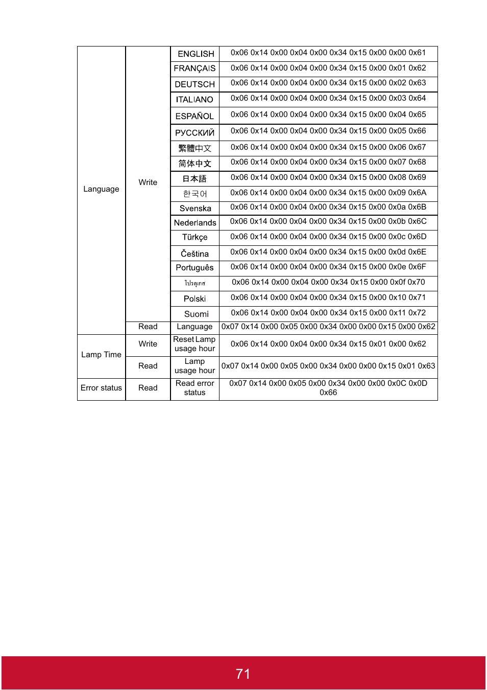 VIEWSONIC DLP PROJECTOR PJD7400 User Manual | Page 76 / 82