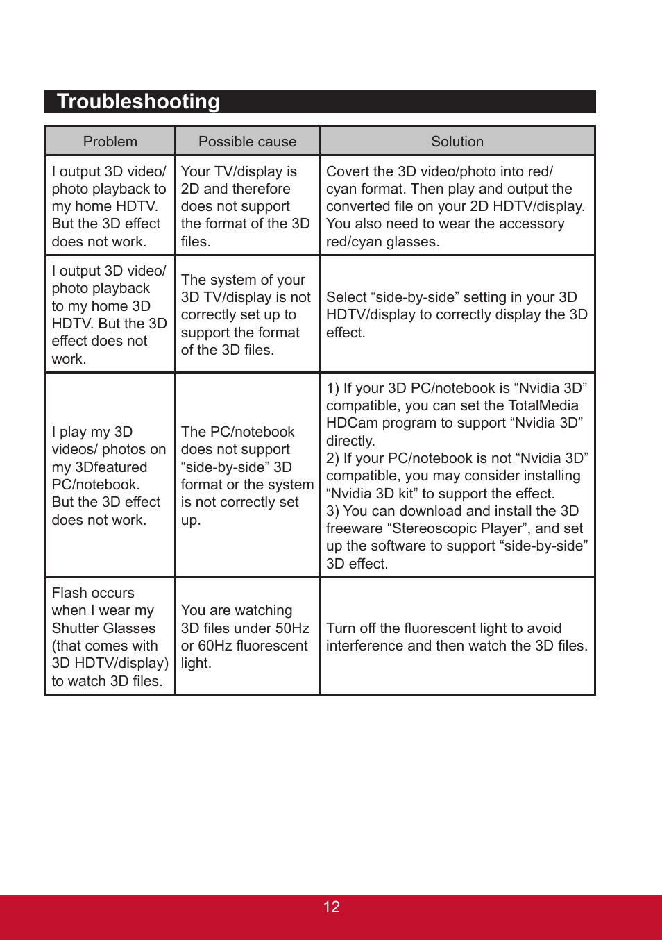 Troubleshooting | VIEWSONIC 3D SNAP 3DSC5 User Manual | Page 18 / 25