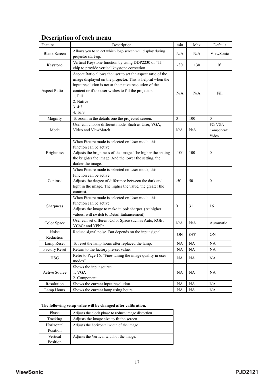 Description of each menu, Pjd2121 viewsonic | VIEWSONIC PJD2121 VS12617 User Manual | Page 22 / 36