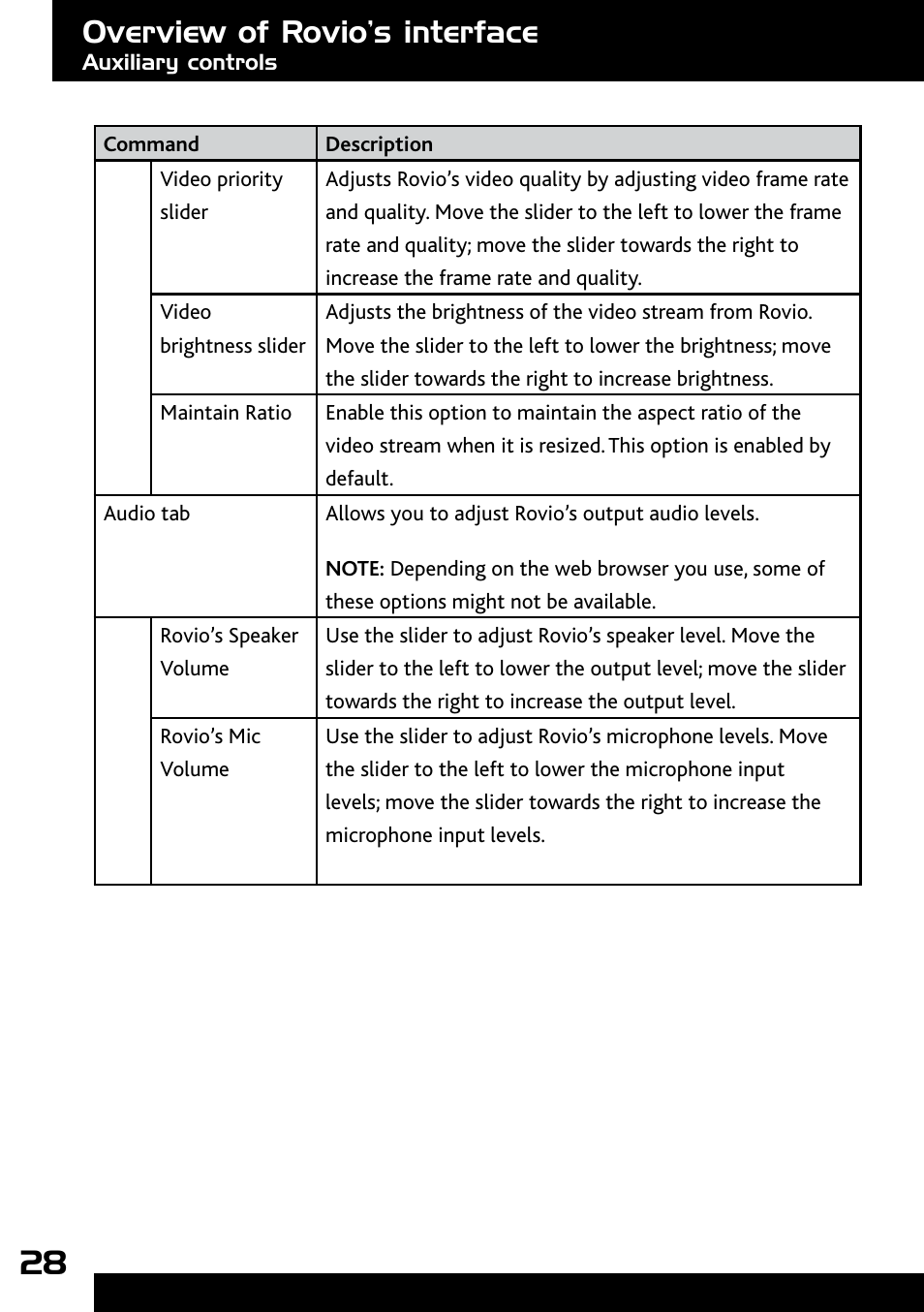 Indicators, Overview of rovio’s interface | Wow Wee Rovio 8033 User Manual | Page 28 / 54