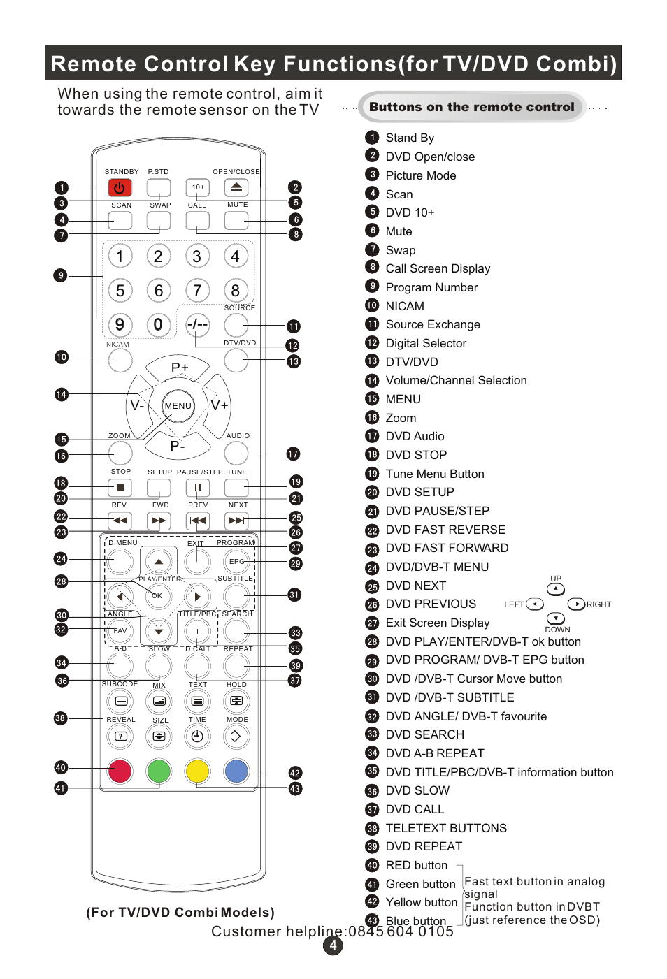 Т³гж 8, Remote control key functions(for tv/dvd combi), P+ p- v- v | Wharfedale L15T11W-A User Manual | Page 8 / 44