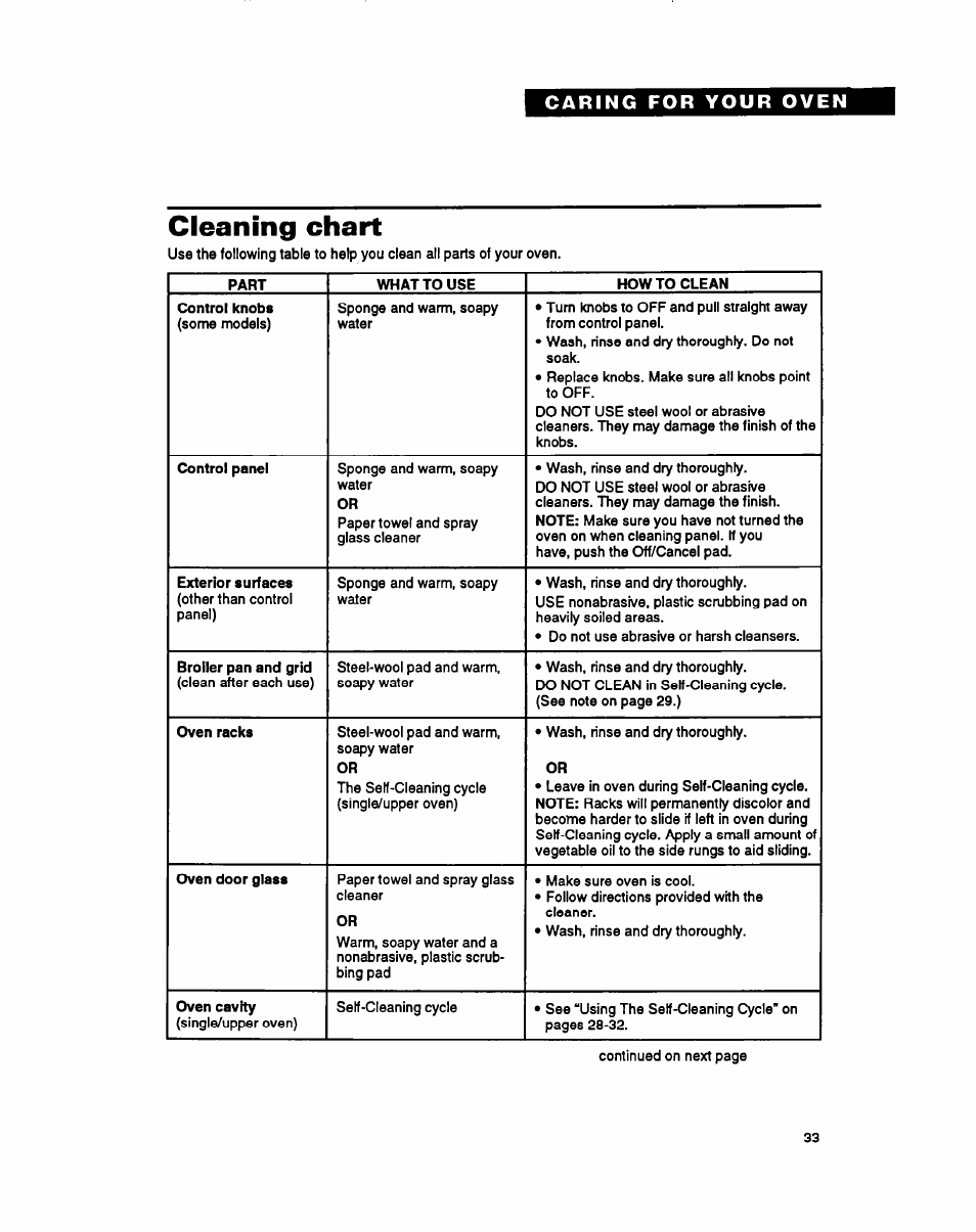 Cleaning chart | Whirlpool RB260PXY User Manual | Page 33 / 40