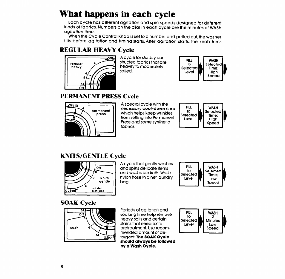 What happens in each cycle, Regular heavy cycle, Permanent press cycle | Knits/gentle cycle, Soak cycle, Knits/gentle cycle soak cycle | Whirlpool LT5009XM User Manual | Page 8 / 20