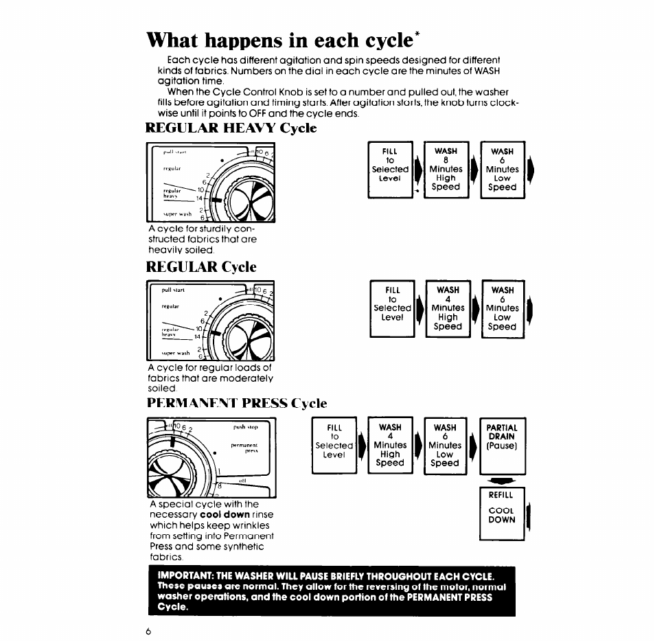 What happens in each cycle, Permanent press cycle, Regular heavy cycle | Regular cycle, I^ i i | Whirlpool LA7700XP User Manual | Page 6 / 16