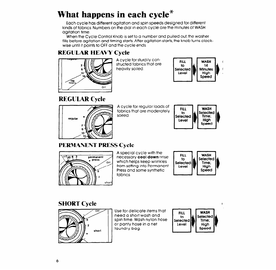 What happens in each cycle, Regular heavy cycle, Regular cycle | Short cycle, Permanent press cycle | Whirlpool LA6OOOXP User Manual | Page 6 / 12