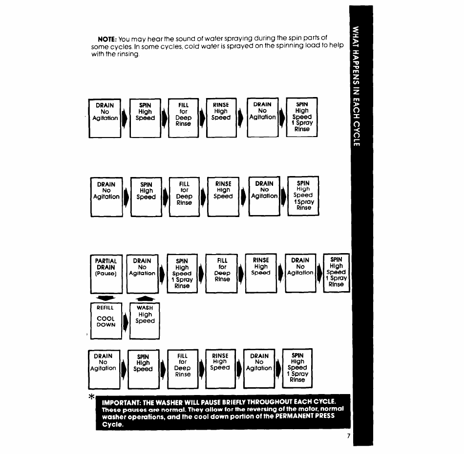 Whirlpool LA6OOOXP User Manual | Page 7 / 12