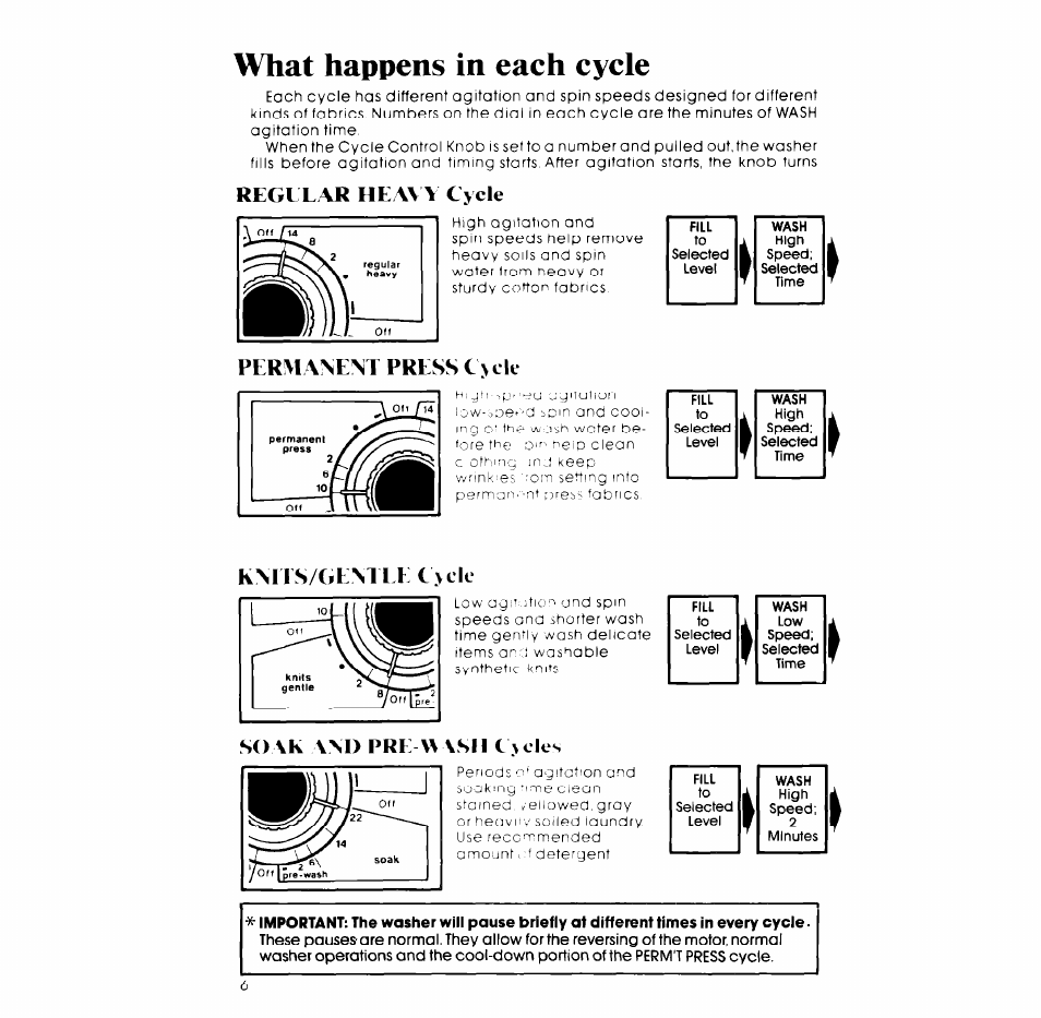 What happens in each cycle, Regular he a\ y cycle, Permanent press cycle | Knits/gentt e cycle, So ak and pre w ash c ycles | Whirlpool LA7450XM User Manual | Page 6 / 12
