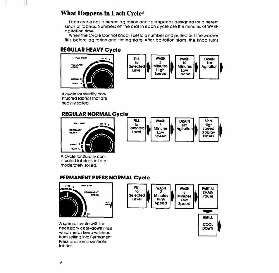What happens in each cycle, Regular heavy cycle, Regular normal cycle | Permanent press normal cycle | Whirlpool LT4900XS User Manual | Page 8 / 24