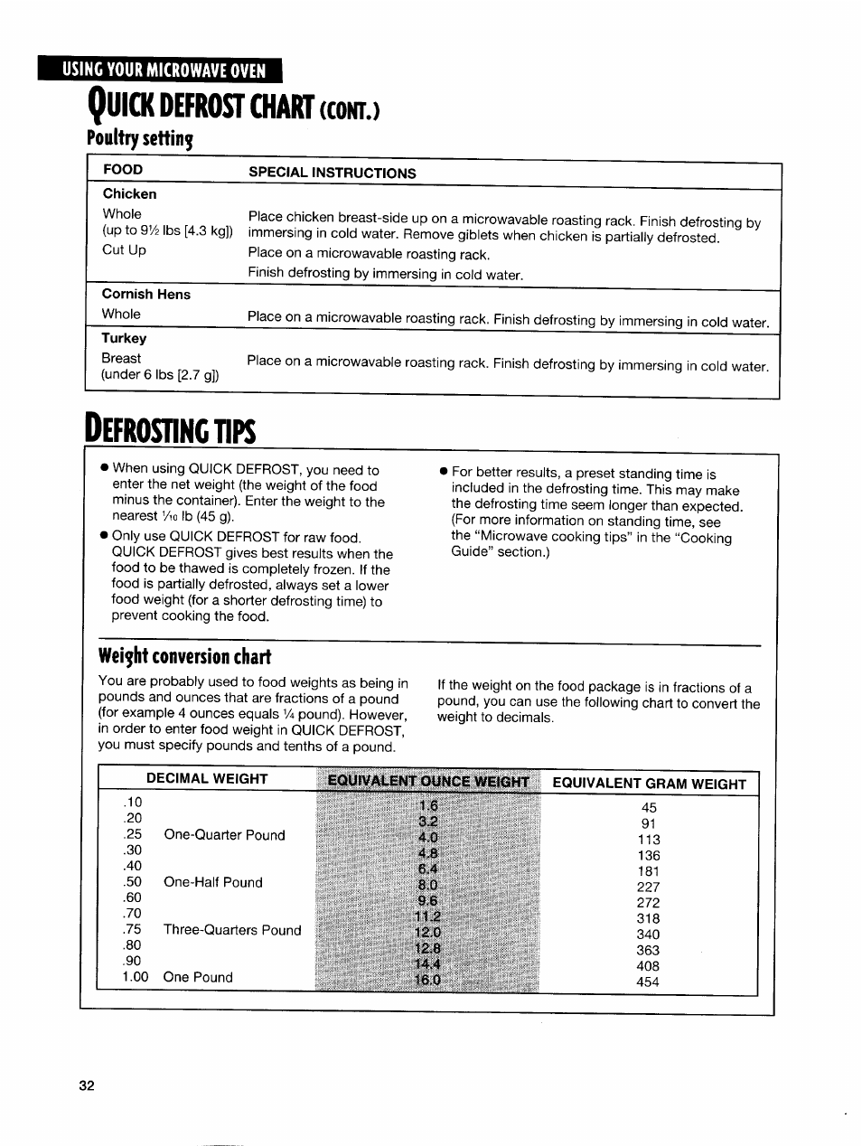 Quick defrost chart (cont.), Poultry setting, Defrosting ok | Weight conversion chart, Defrost chart, Uick, Efrosting, Cont.) | Whirlpool GH7145XF User Manual | Page 32 / 47