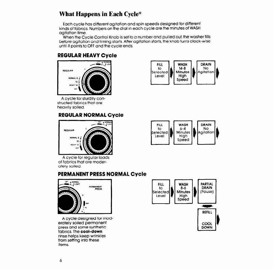 What happens in each cycle, Regular heavy cycle, Regular normal cycle | Permanent press normal cycle | Whirlpool LA5330XS User Manual | Page 6 / 16