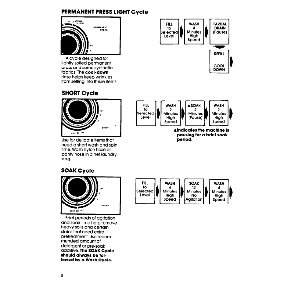 Permanent press light cycle, Short cycle, Soak cycle | Whirlpool LA6053XS User Manual | Page 8 / 16