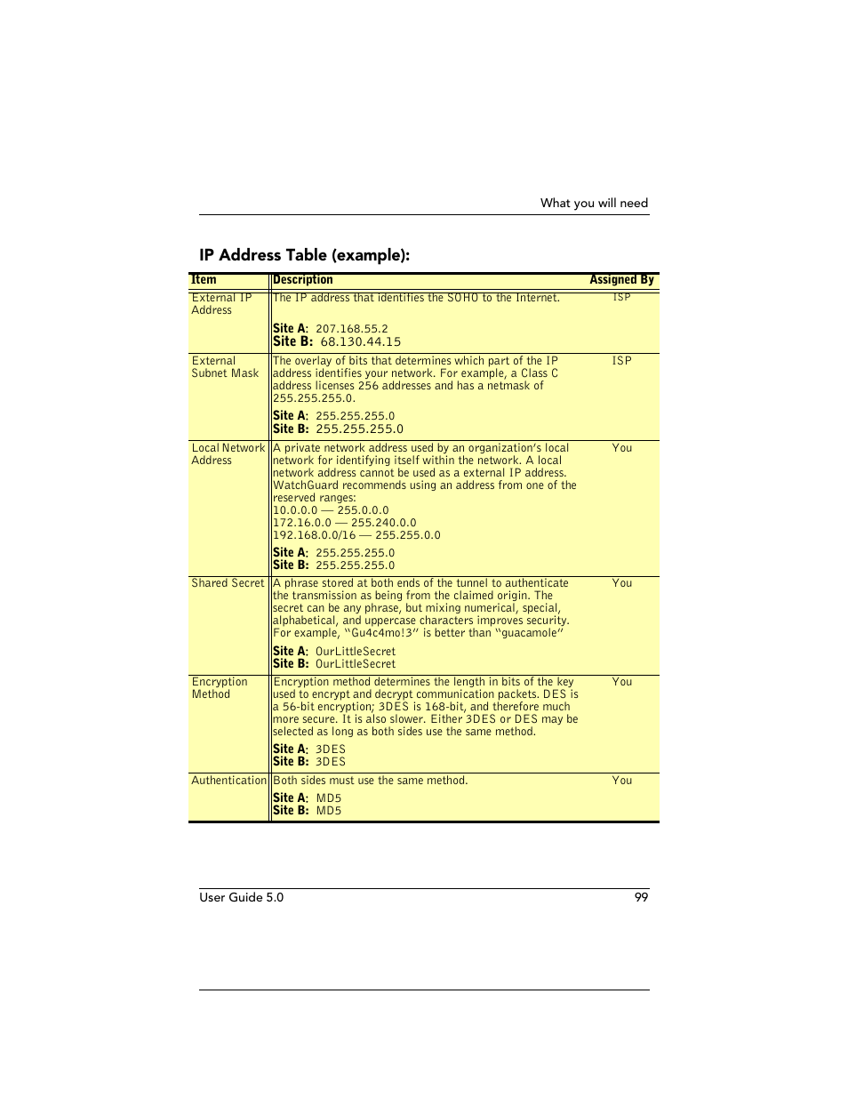 Ip address table (example) | WatchGuard Technologies SOHO User Manual | Page 99 / 118