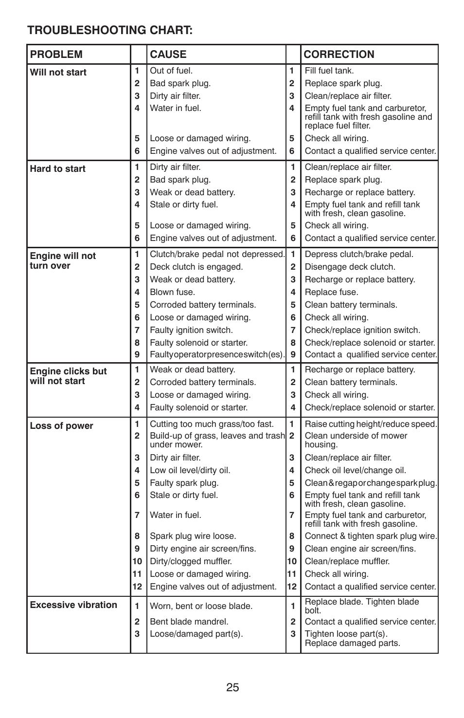 Troubleshooting, Troubleshooting chart | Weed Eater 96024000100 User Manual | Page 25 / 40