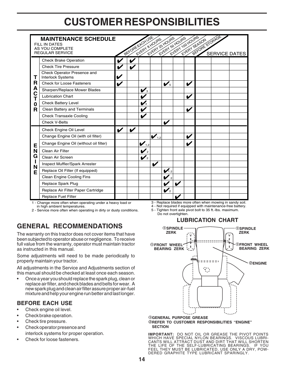 Customer responsibilities, General recommendations, Before each use | Lubrication chart, Maintenance schedule | Weed Eater WE12538K User Manual | Page 14 / 48