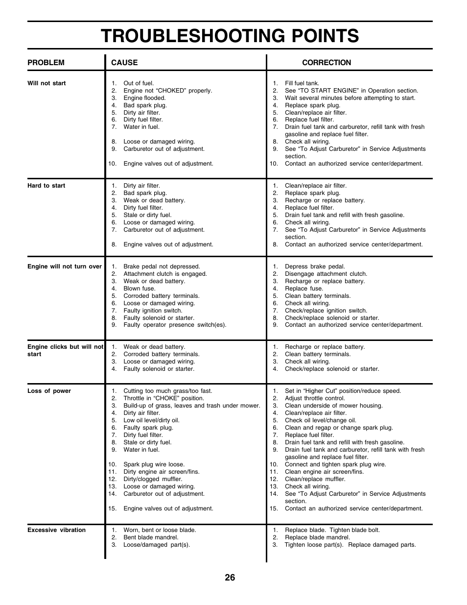 Troubleshooting points | Weed Eater 178387 User Manual | Page 26 / 48