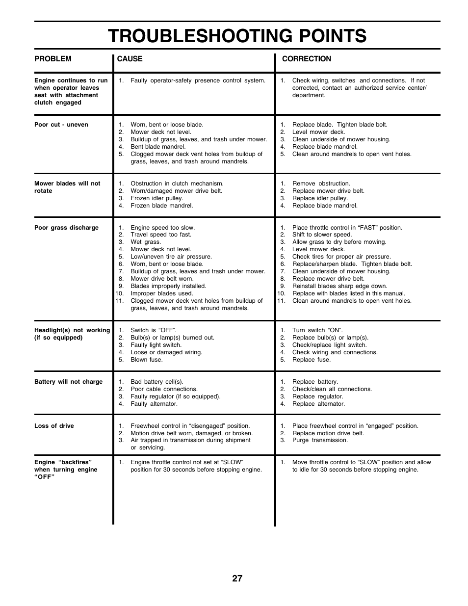 Troubleshooting points | Weed Eater 178387 User Manual | Page 27 / 48
