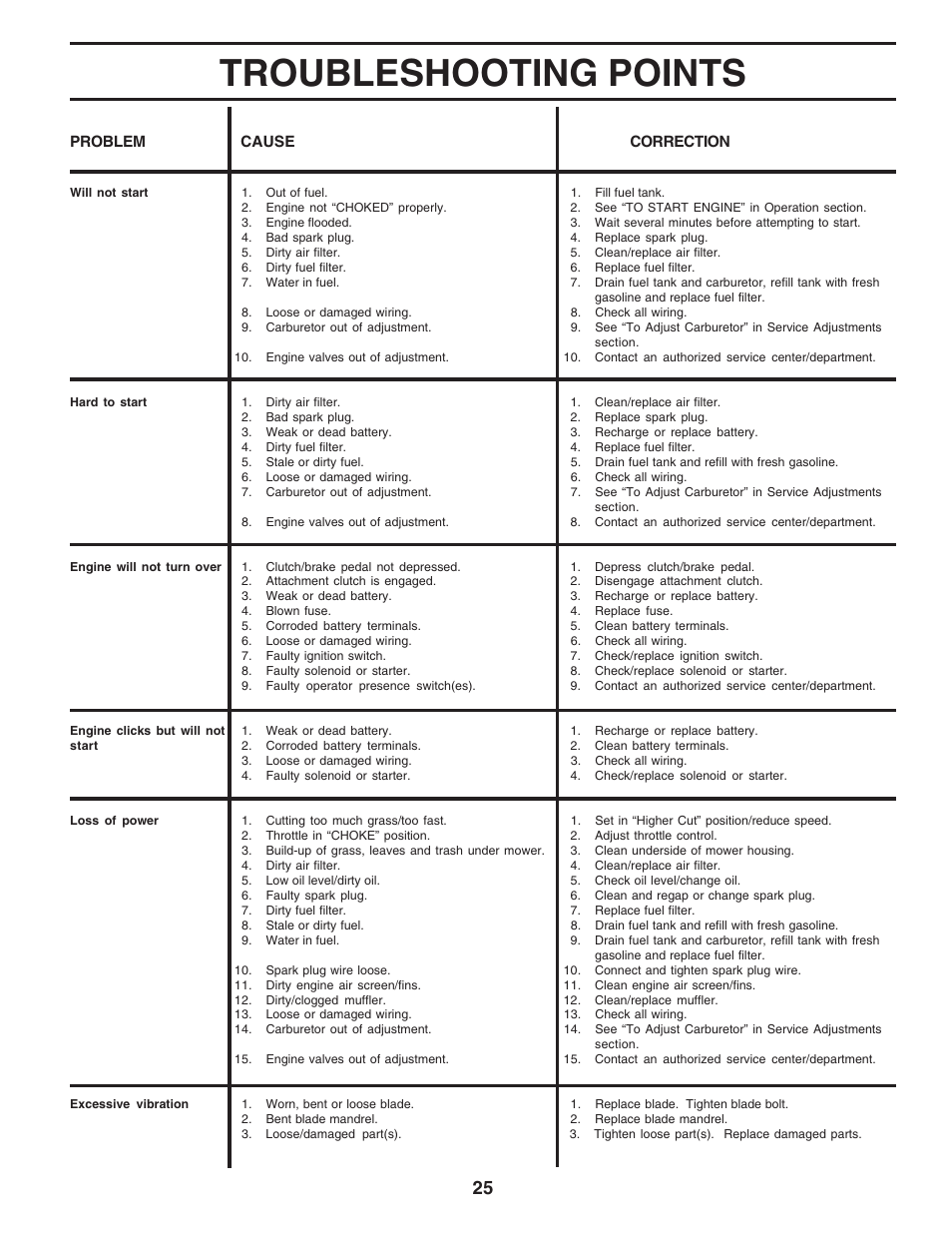 Troubleshooting points | Weed Eater 182983 User Manual | Page 25 / 48