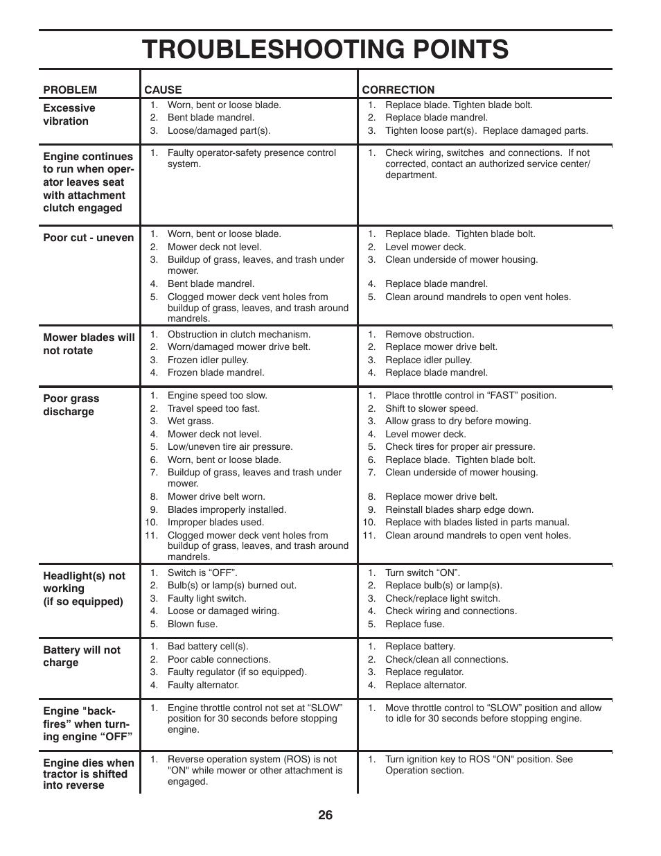 Troubleshooting points | Weed Eater 435073 User Manual | Page 26 / 30