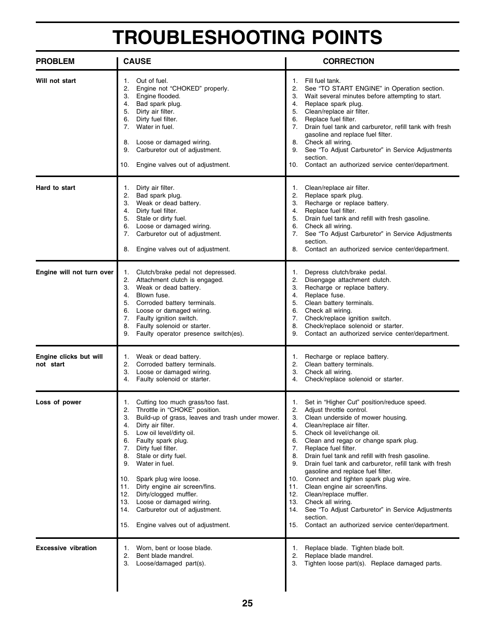 Troubleshooting points | Weed Eater 178704 User Manual | Page 25 / 44