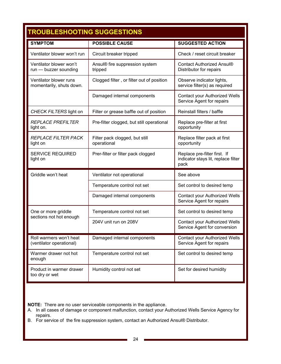 Troubleshooting suggestions | Wells WVG-136RW User Manual | Page 26 / 28
