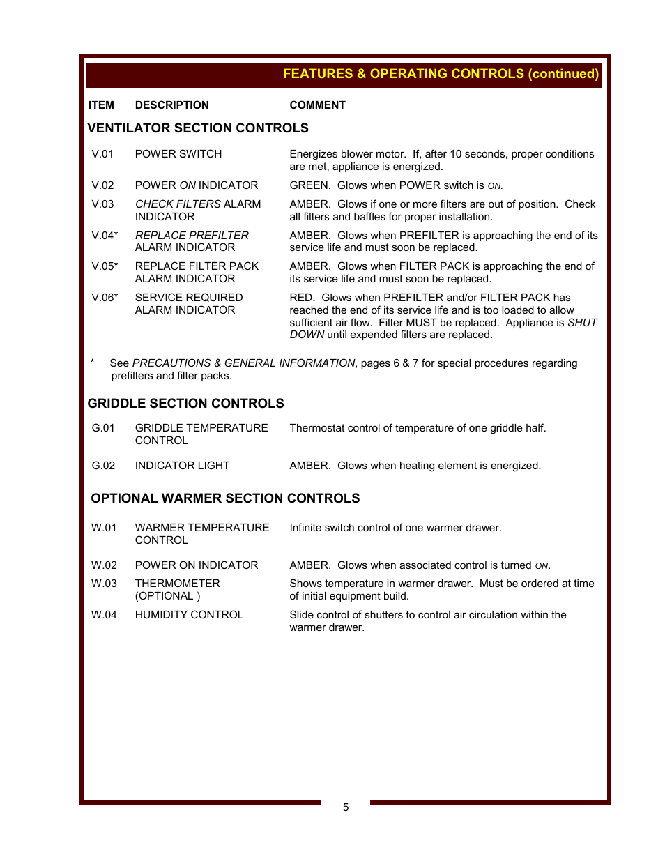 Wells WVG-136RW User Manual | Page 7 / 28