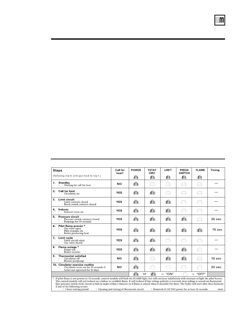 Operation — sequence, Gold cgs gas-fired water boiler — boiler manual | Weil-McLain GOLD CGS 550-110-260/0508 User Manual | Page 31 / 64