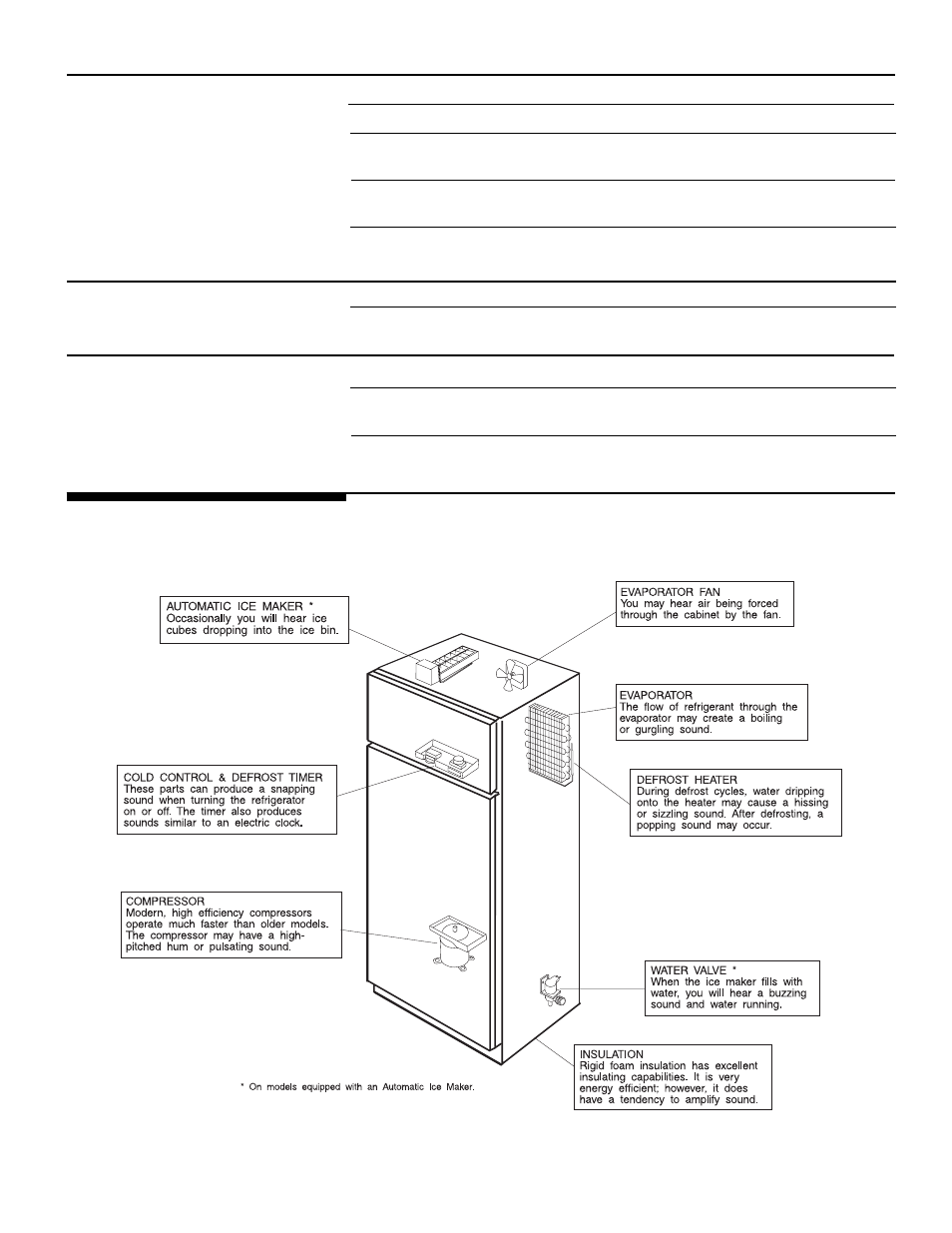 Normal operating sounds, Solution, Occurrence | White-Westinghouse Top Freezer User Manual | Page 16 / 19