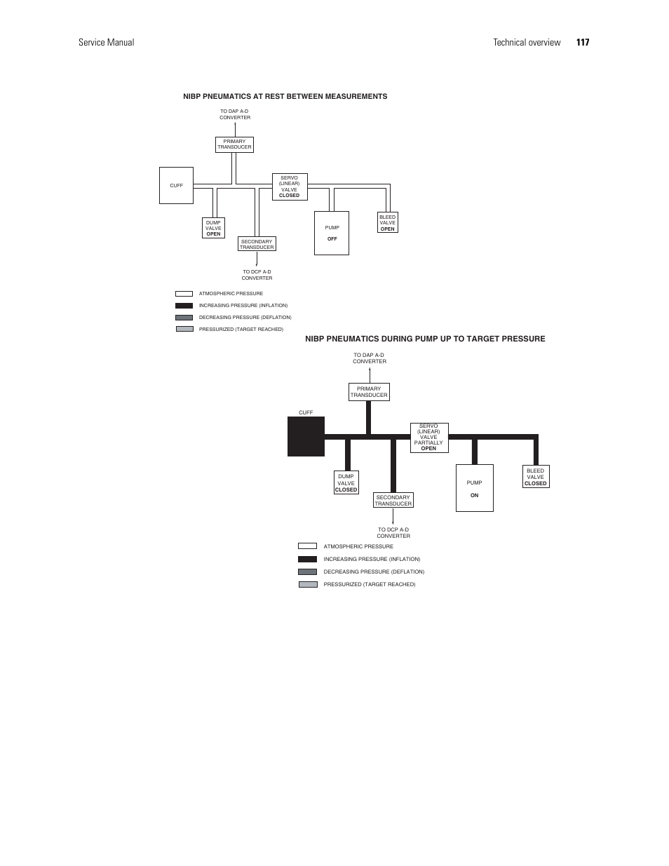 Service manual technical overview 117, Nibp pneumatics during pump up to target pressure | Welch Allyn PROPAQ CS User Manual | Page 121 / 142