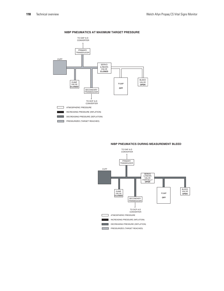 Nibp pneumatics at maximum target pressure | Welch Allyn PROPAQ CS User Manual | Page 122 / 142