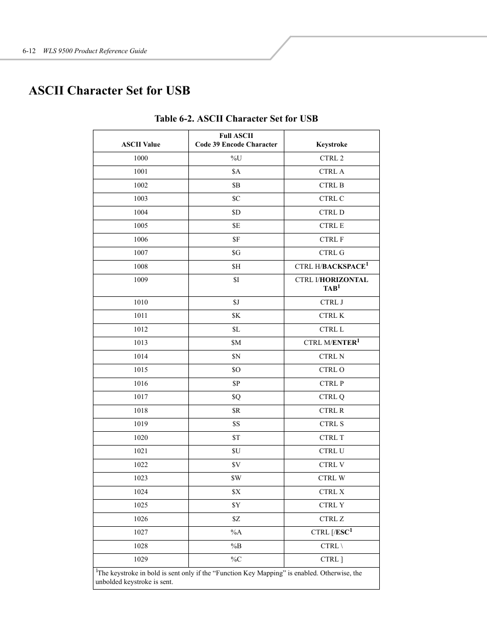 Ascii character set for usb, Table 6-2. ascii character set for usb | Wasp Bar Code WLS 9500 User Manual | Page 80 / 189