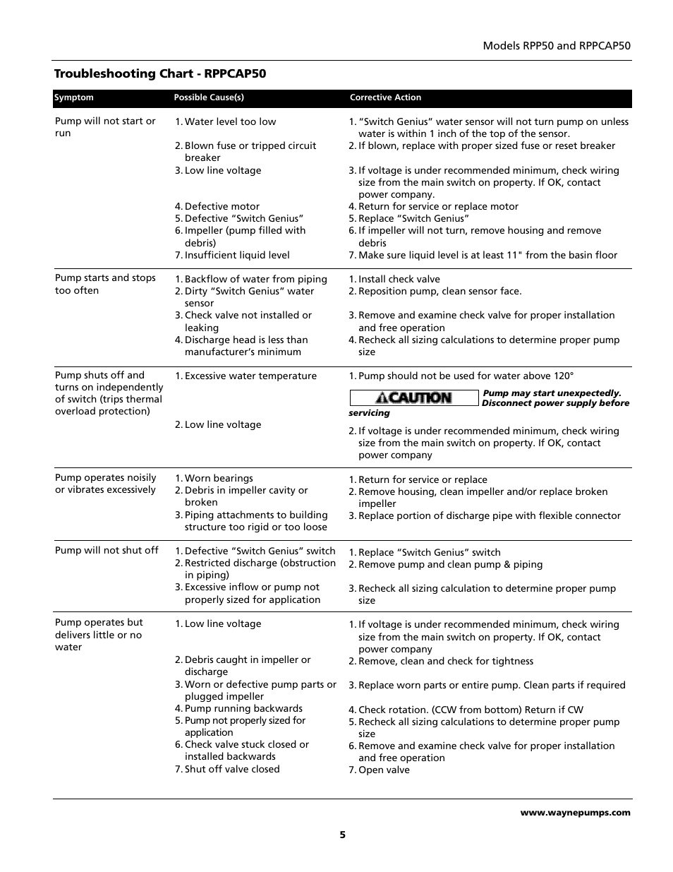 Wayne RPPCAP50 User Manual | Page 5 / 20