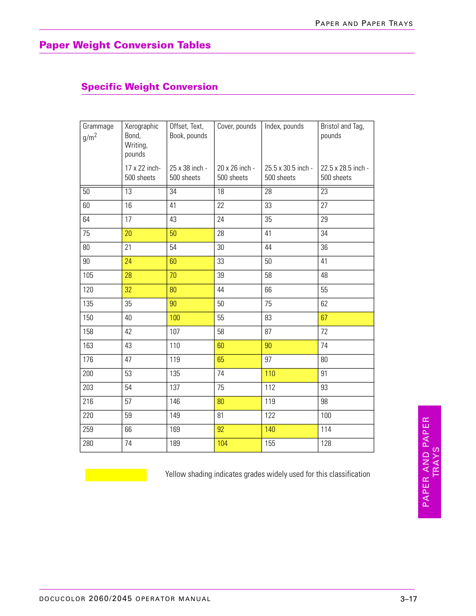 Paper weight conversion tables, Specific weight conversion, Paper weight conversion tables –17 | Specific weight conversion –17 | Xerox DocuColor 2060 User Manual | Page 109 / 340