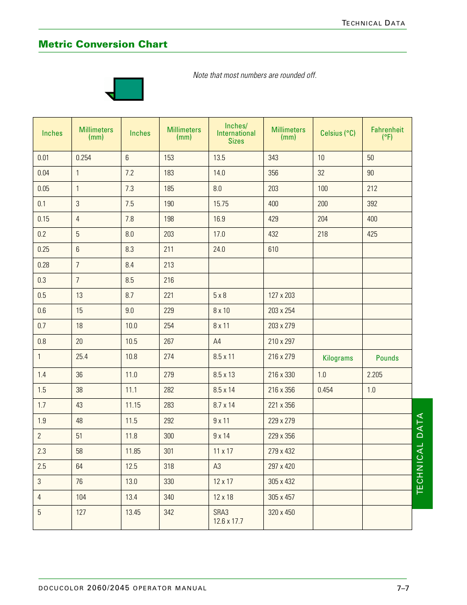 Metric conversion chart, Metric conversion chart –7 | Xerox DocuColor 2060 User Manual | Page 303 / 340
