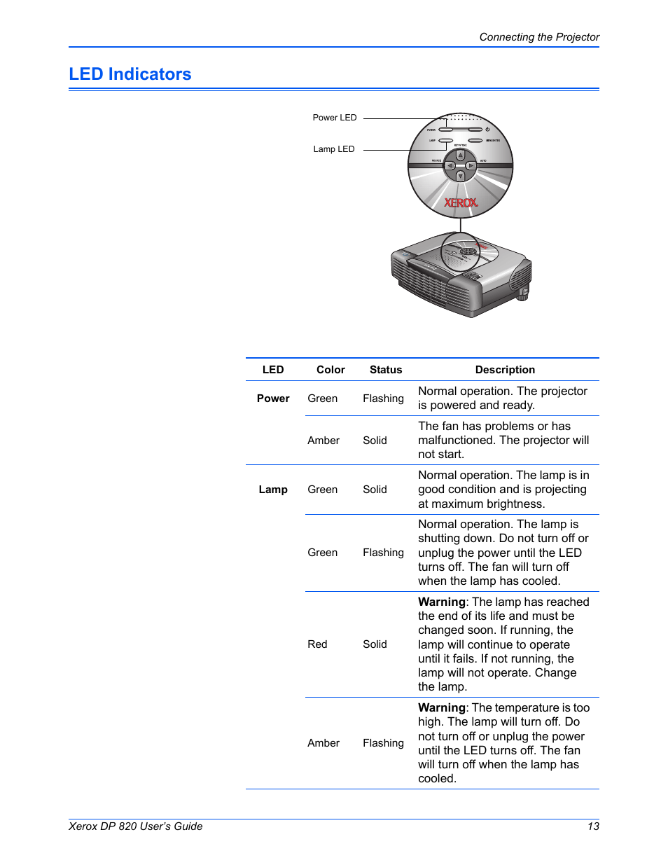Led indicators | Xerox DP 820 User Manual | Page 18 / 44