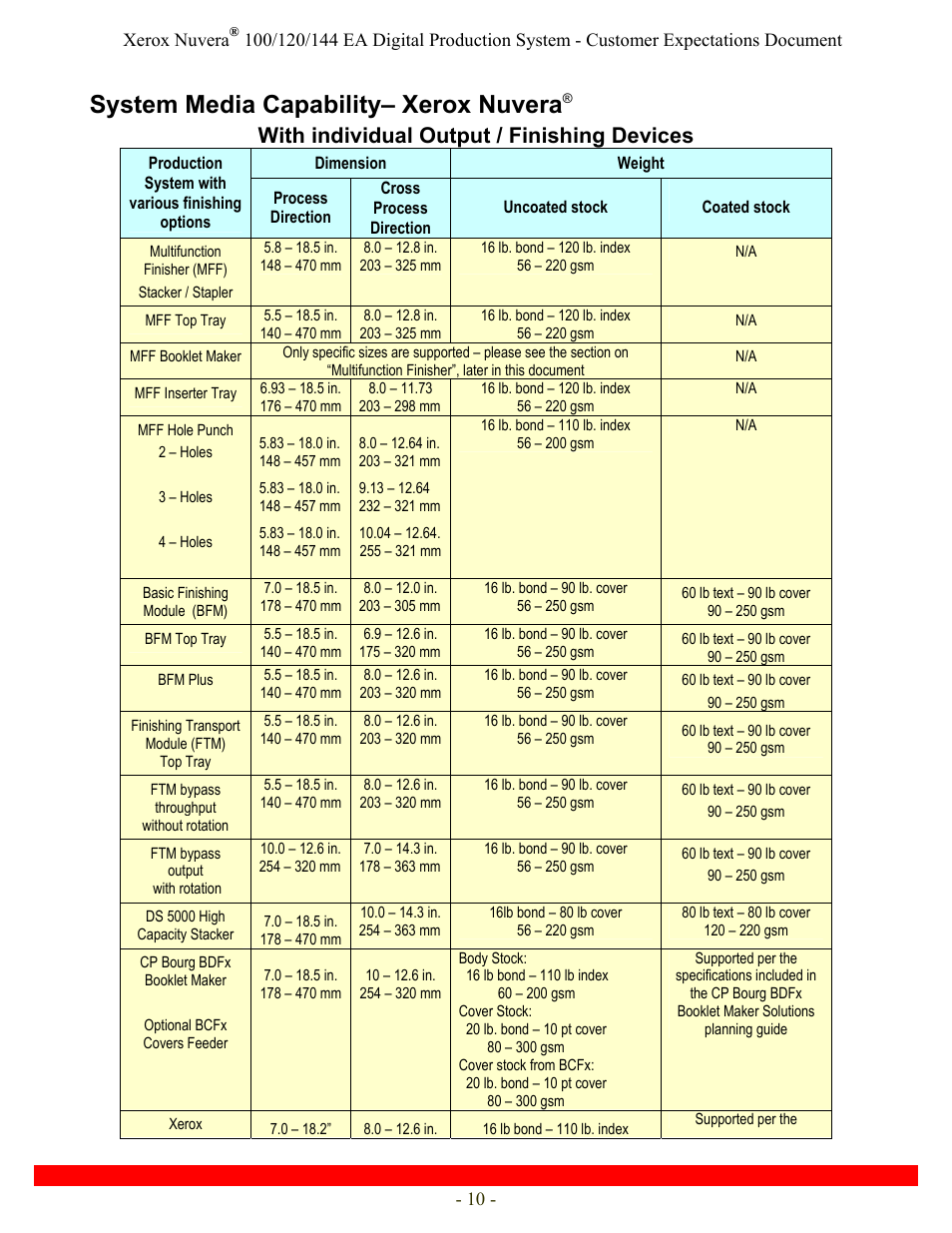 System media capability – xerox nuvera, With individual output / finishing devices | Xerox Nuvera 120 EA User Manual | Page 10 / 63